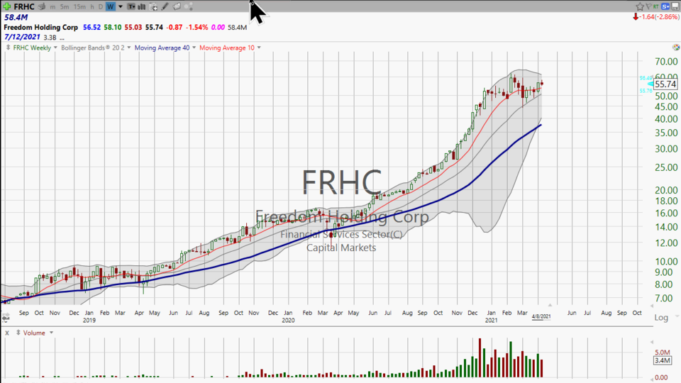 Following the IBD 50?  Here's how you trade the newest addition -- $FRHC - April 8, 2021