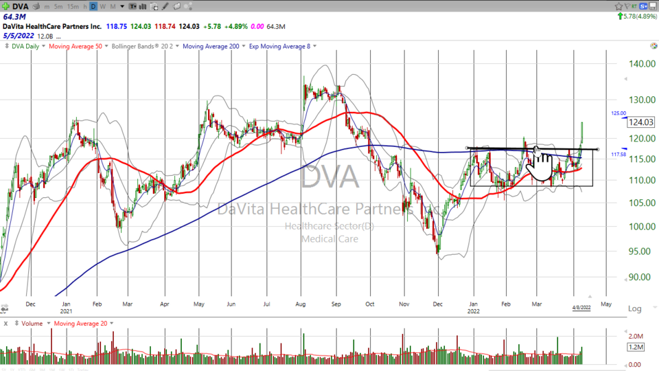 Here's your breakout trade for Monday. Check out DaVita Health Care ($DVA) (April 08, 2022)