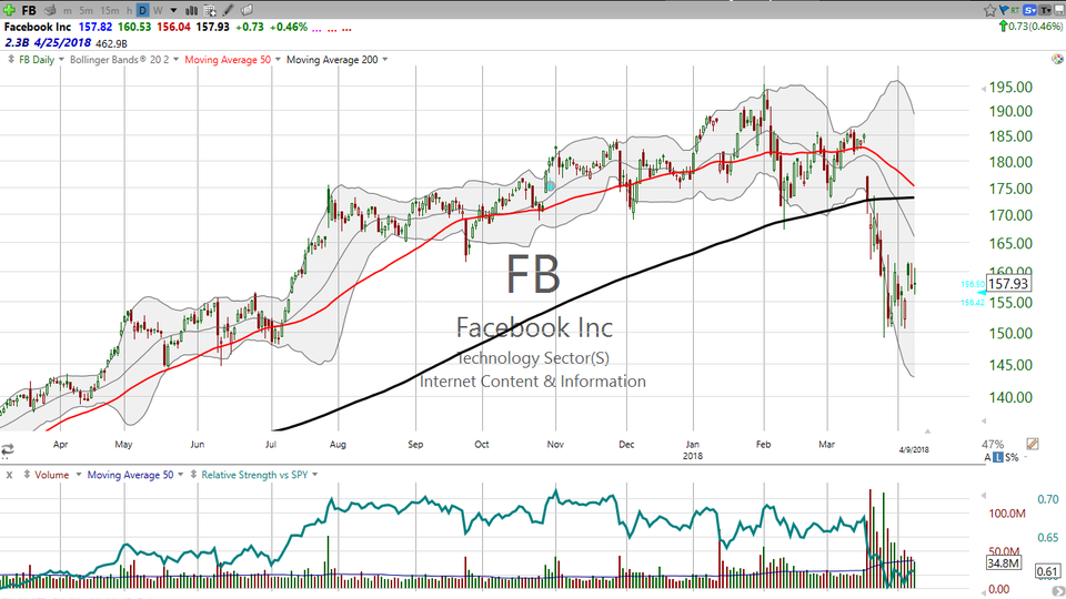 What's the trade on Facebook (FB)?  Depends on your timeframe.  You have options! (April 09, 2018)