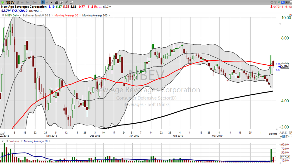 Here's a recap on NBEV, and a stock I'll be trading tomorrow. (April 09, 2019).