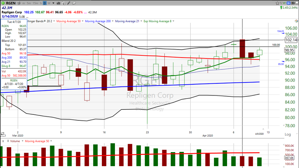 Here's your trade on Repligen ($RGEN) (April 09, 2020)