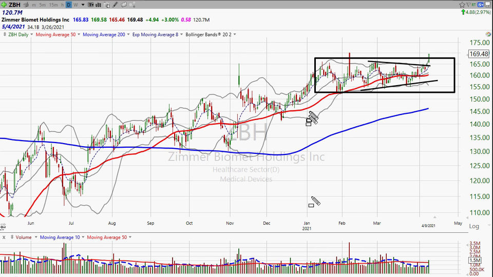 Here's your trade on Zimmer Biomet Holdings ($ZBH) - April 9, 2021