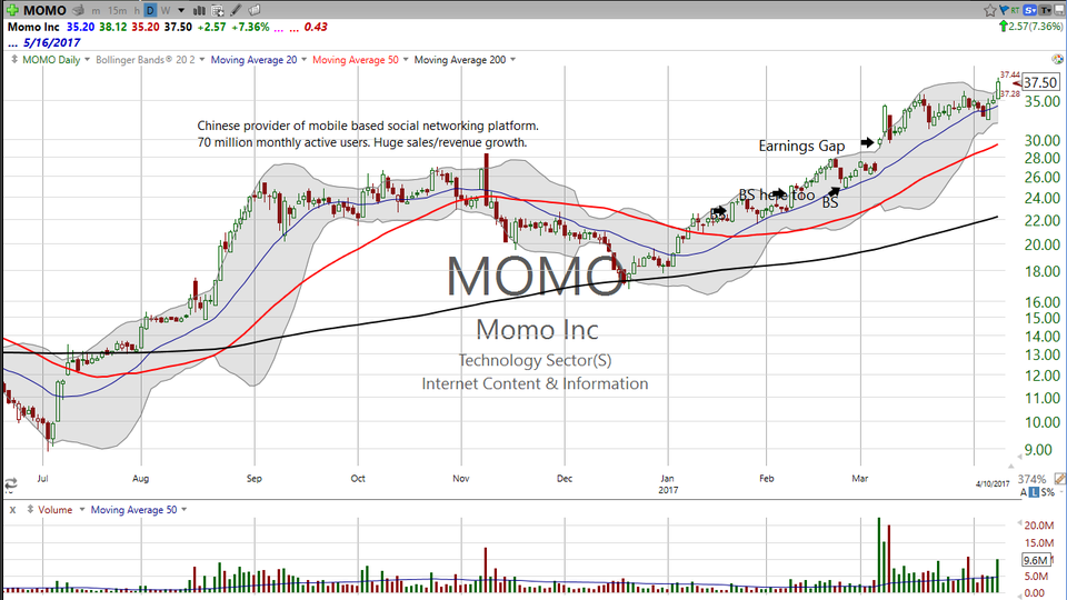 Plenty of mojo in this high momentum stock.  Let's take another look at Momo (MOMO). (April 10, 2017)
