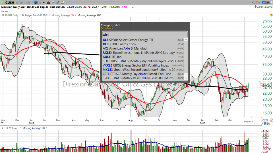 Time to go into the oil patch?  Here are some stocks to consider. (April 10, 2018)