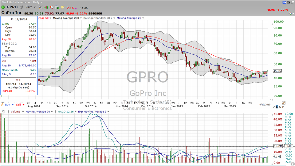 Is it time to buy GoPro (GPRO)?  Check it out. (April 11, 2015)
