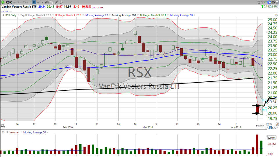 Here's how I'm trading Russia (RSX). (April 11, 2018)