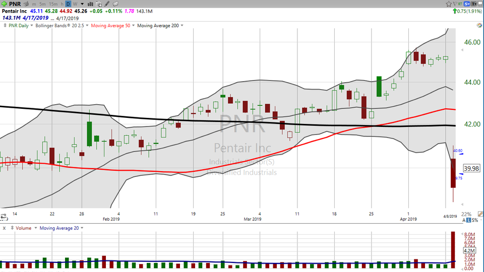 Want to know what a 3-candle reversal looks like? Check out Pentair (PNR). (April 11, 2019)