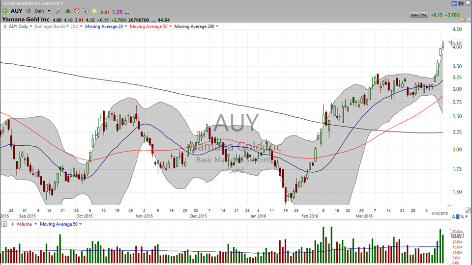 Our Yamana (AUY) trade is working.  Let's go through gold and silver. (April 12, 2016)