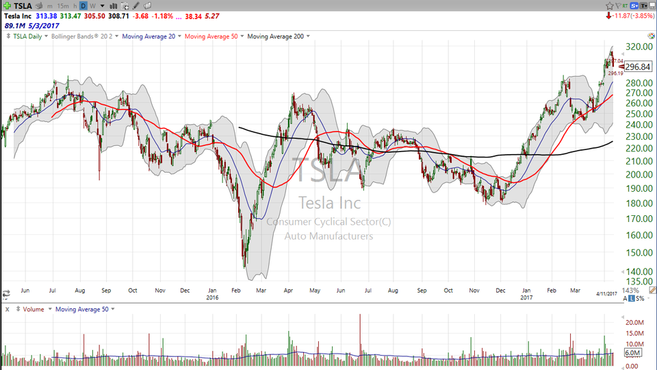 $17 down for Tesla (TSLA).  I'm looking for $280 as the next level of support.  Here's my take. (April 12, 2017)