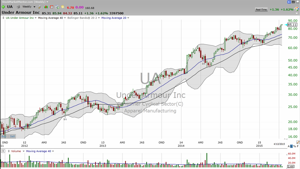 Want to be a master at trading Under Armour (UA)?  Here's how. (April 13, 2015)