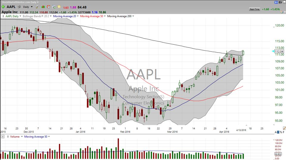 3 Stocks I Saw on TV:  AAPL, FB, GOOGL (April 13, 2016)