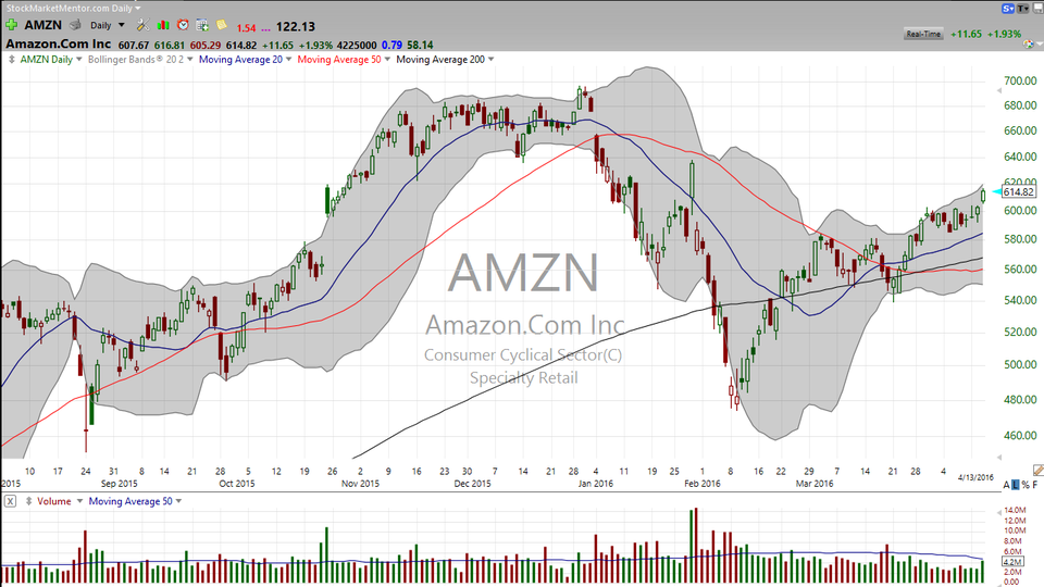 Here is my circular synergy between Amazon (AMZN) and GoPro (GPRO). (April 13, 2016)