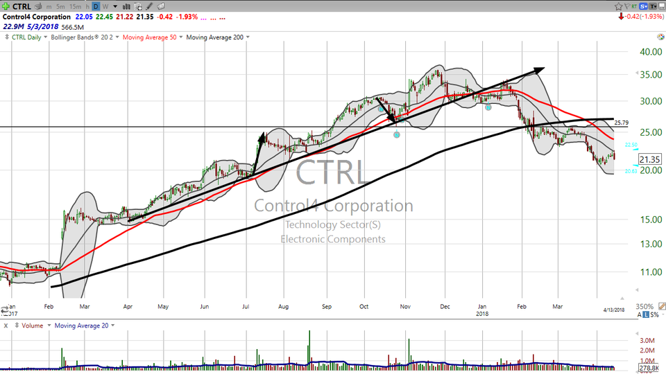 Anatomy of an uptrend, top, and downtrend.  Check out Control4 Corp (CTRL) (April 13, 2018)