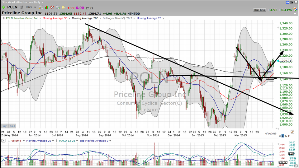 Think Priceline (PCLN) is going higher?  Here...name your price. (April 14, 2015)