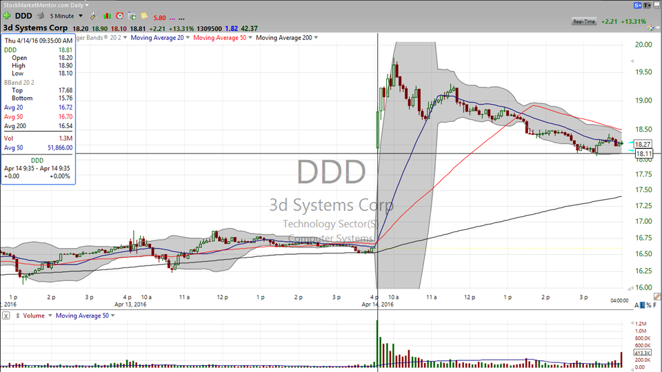 What is 3D Systems (DDD) printing on this chart?  A trading top. (April 14, 2016)