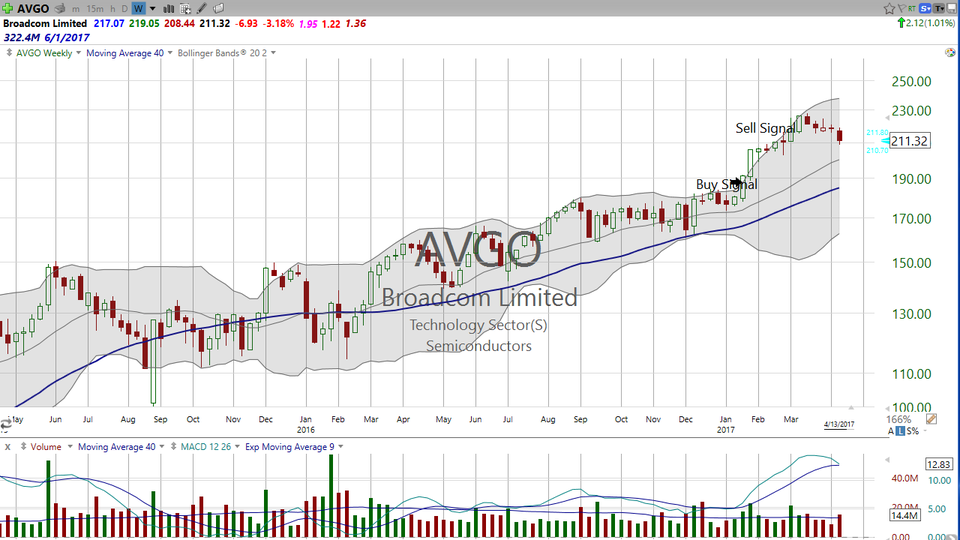 Do you like Broadcom (AVGO)?  First...pick a timeframe. (April 14, 2017)