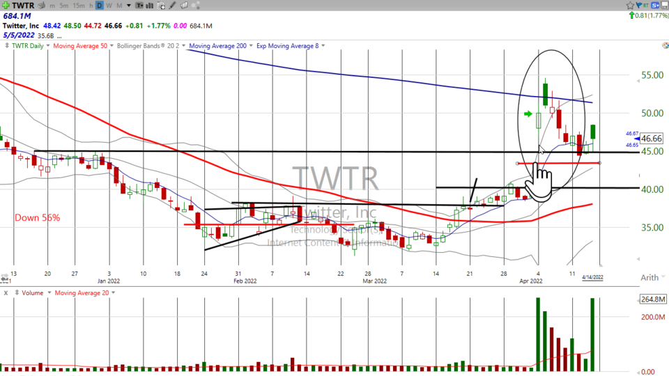 Where's the floor on Twitter ($TWTR)?  I'm telling you exactly where it is! - April 14, 2022