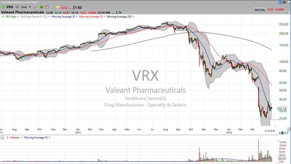 3 STOCKS I SAW ON TV:  LULU, VRX, YUM (April 15, 2016)