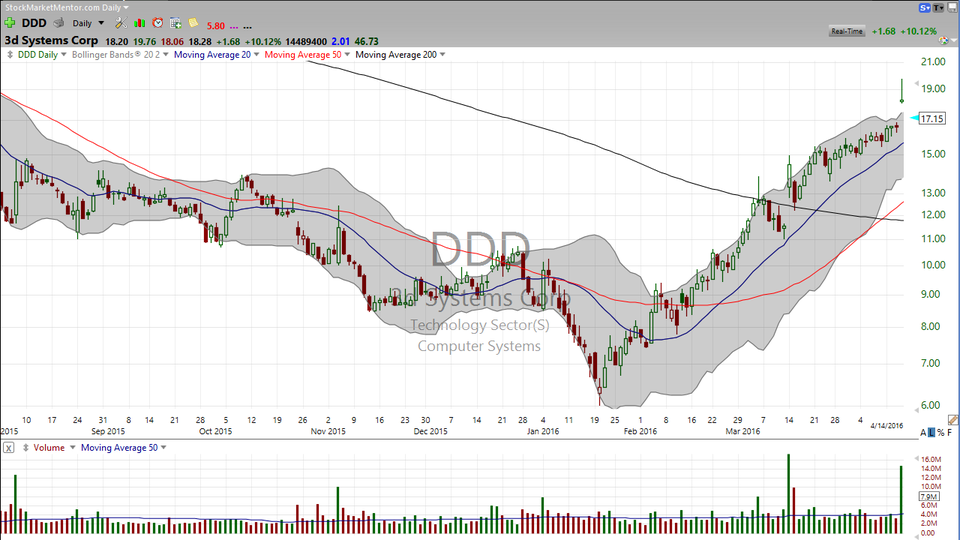Did you make this trade in 3D Systems (DDD)?  Learn from the pattern and make money whenever you see it again. (April 15, 2016)
