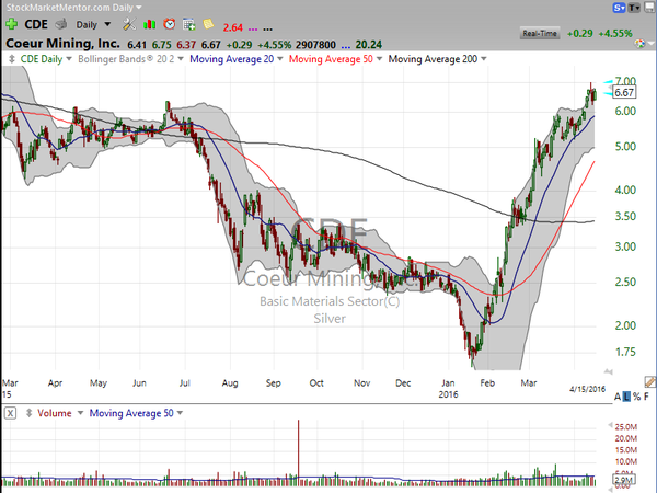 Sector Watch (April 15, 2016)