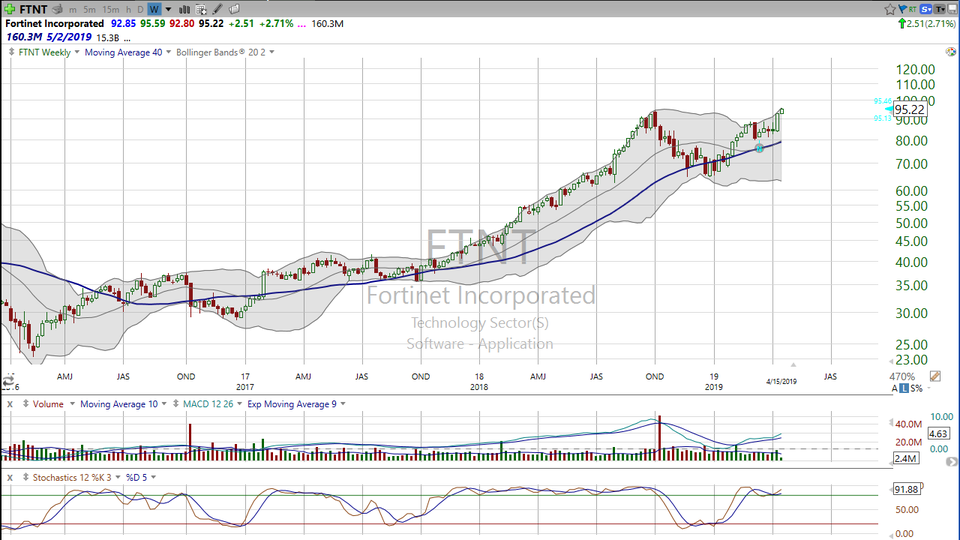Here's a look at Fortinet (FTNT) in two timeframes. (April 15, 2019)