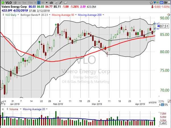 Sector Watch (April 18, 2019)