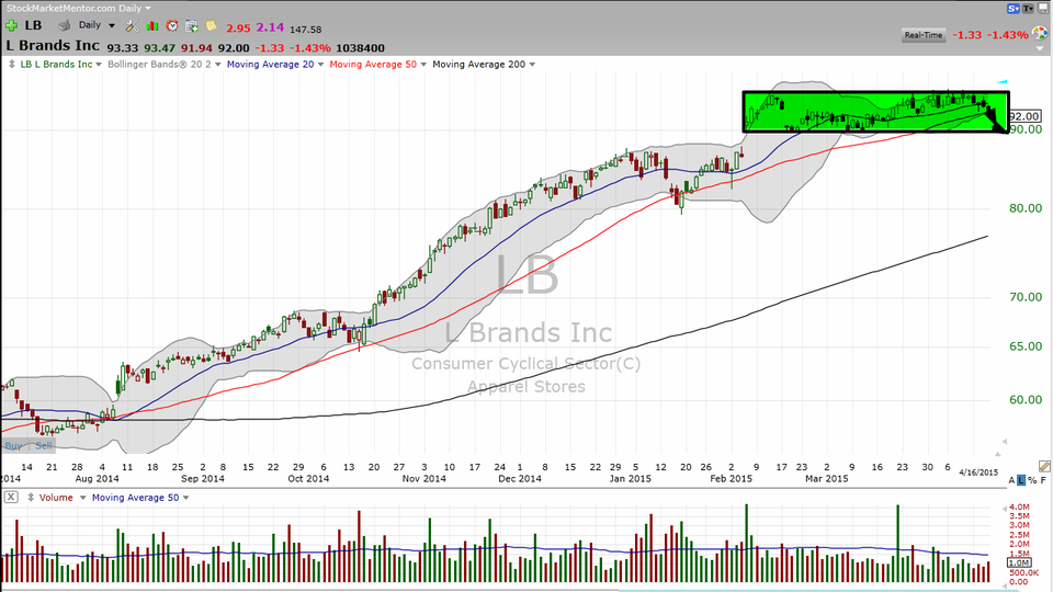 Not all squeezes work out for the bulls.  Here's how you trade L Brands (LB). (April 16, 2015)