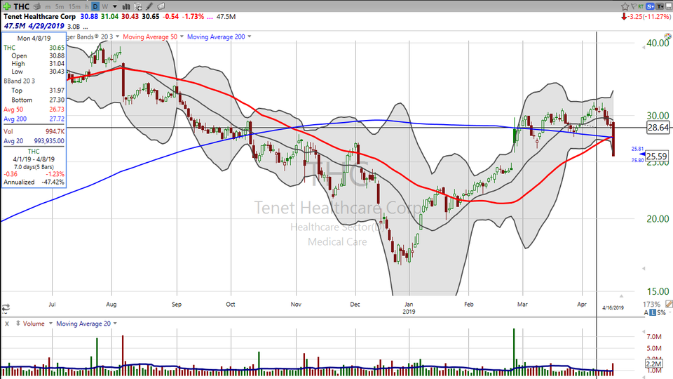 When there's blood in the streets,...you buy healthcare.  Here are some trade ideas for HUM, THC, UNH and HCA. (April 16, 2019)