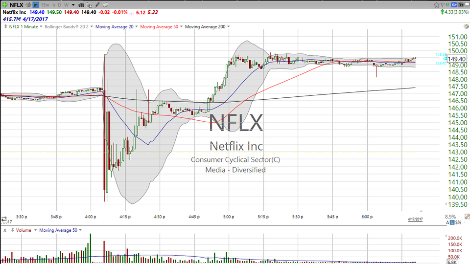 Wondering how to trade Netflix (NFLX) tomorrow?  Here's your strategy! (April 17, 2017)
