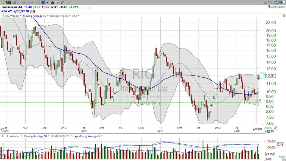 Here's a quick view of Transocean (RIG)...which is a trade that I'll be explaining tonight. (April 17, 2018)