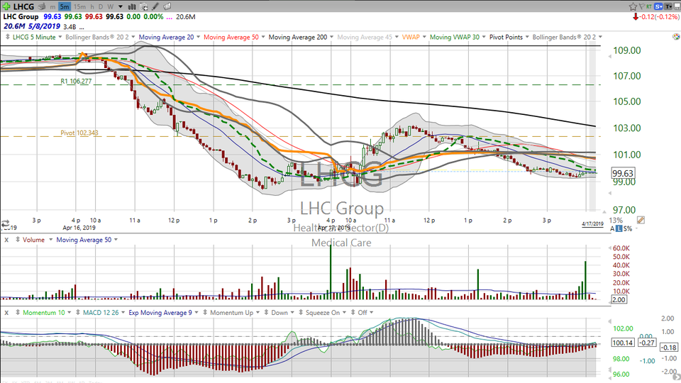 Here's what I did on LHC Group (LHCG) today.  We'll do more of these tomorrow. (April 17, 2019)