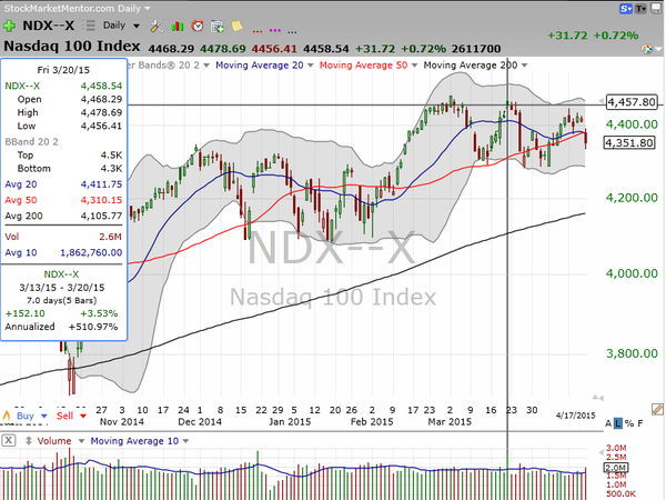 Market / Index Overview (April 18, 2015)
