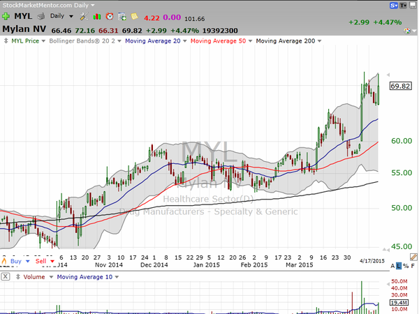 Sector Watch (April 18, 2015)