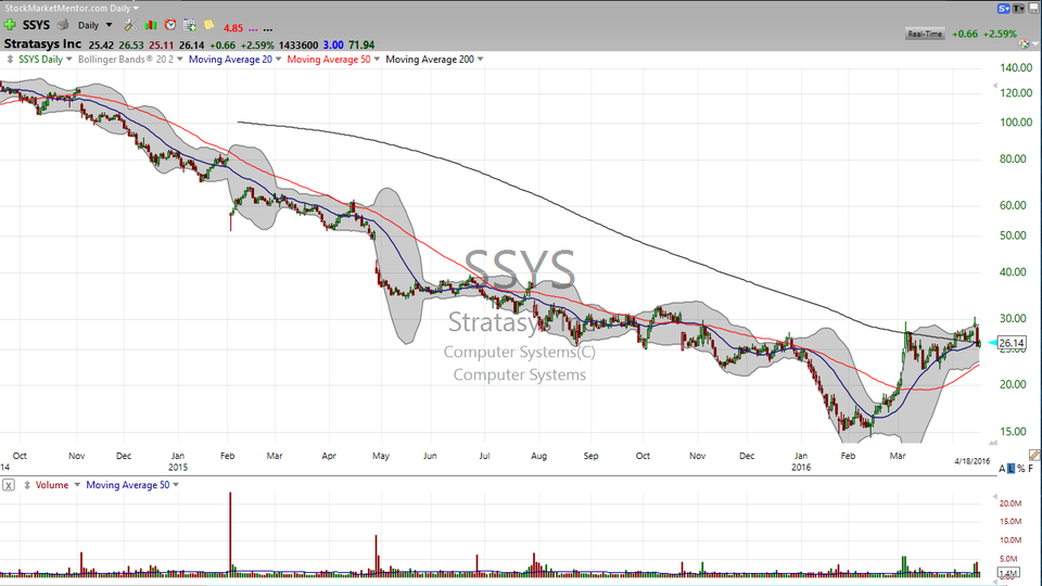 Here is my take on Stratasys (SSYS). (April 18, 2016)