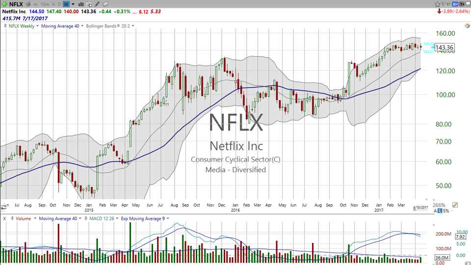 What's next for Netflix (NFLX)?  Here's my take. (April 18, 2017)