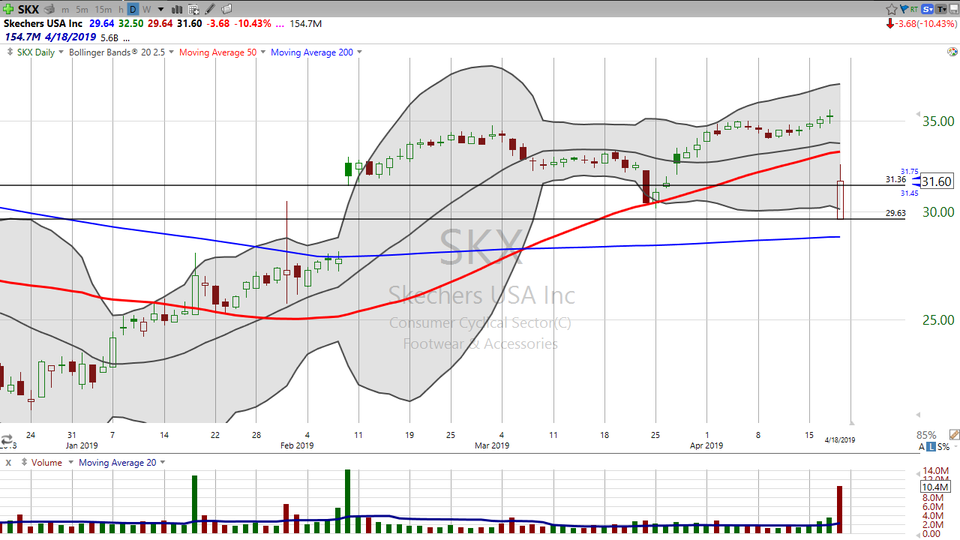 If you missed this morning's trader training session, you probably missed Sketchers (SKX). (April 18, 2019)