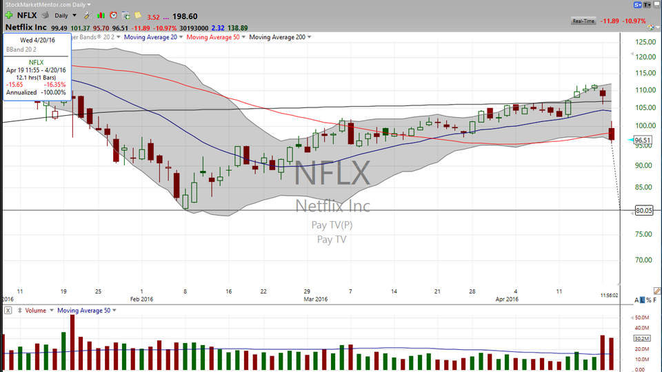 Here's the level to watch on Netflix (NFLX). (April 19, 2016)