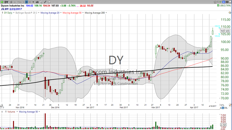 Want to engineer a good trade?  Check the detailed plan on Dycom Industries (DY). (April 19, 2017)