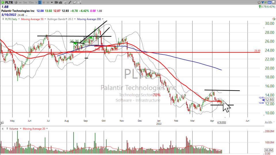 Looking for a potential turnaround?  Check Palantir ($PLTR) (April 19, 2022)