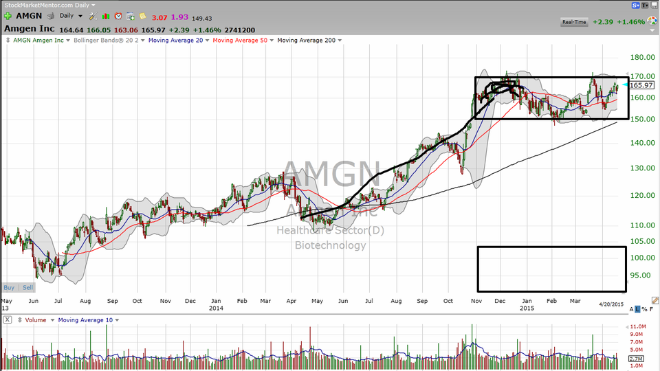 Check out this large cap biotech stock.  Earnings are released tomorrow. (April 20, 2015)