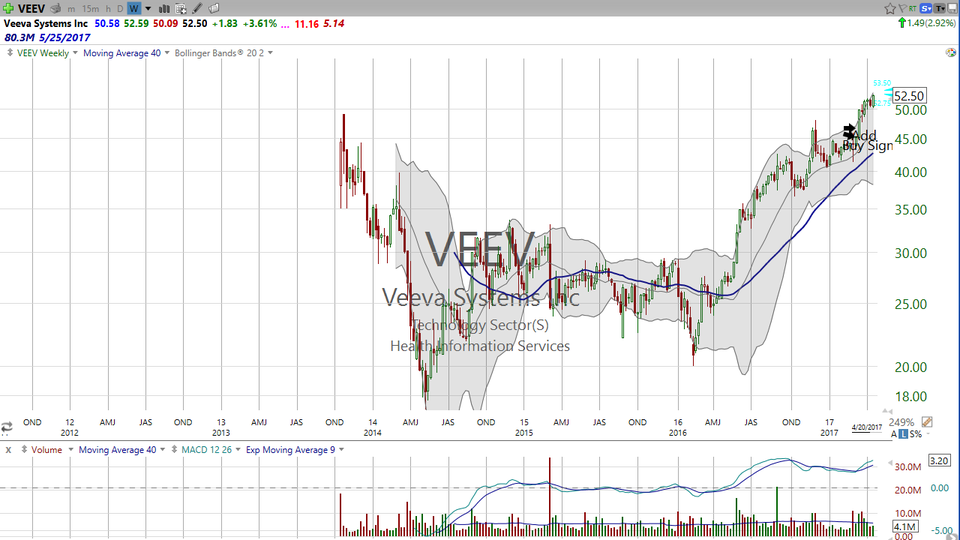 Here's how we put ourselves in a position to win more...and also risk less.  Check out Veeva Systems (VEEV). (April 20, 2017)