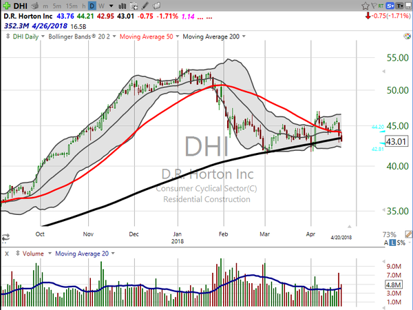 Stock Watch (April 20, 2018)