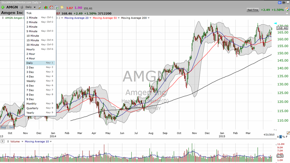 Amgen (AMGN) is doing what we hoped it would do.  Here's your next move. (April 21, 2015)