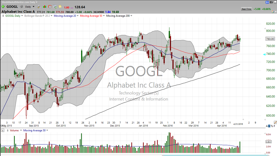 3 Stocks I Saw on TV:  GOOGL, SBUX, MSFT. (April 21, 2016)