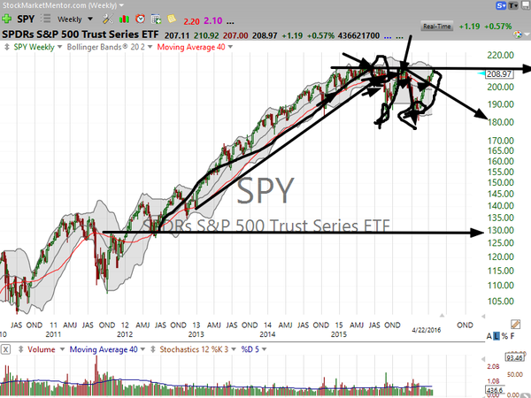 Market / Index Overview (April 22, 2016)