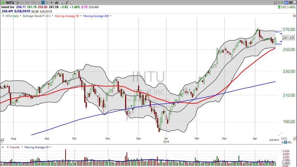 Now that tax season is over, here's a stock that hasn't gotten much love.  Check out this swing trade on Intuit (INTU) (April 22, 2019)