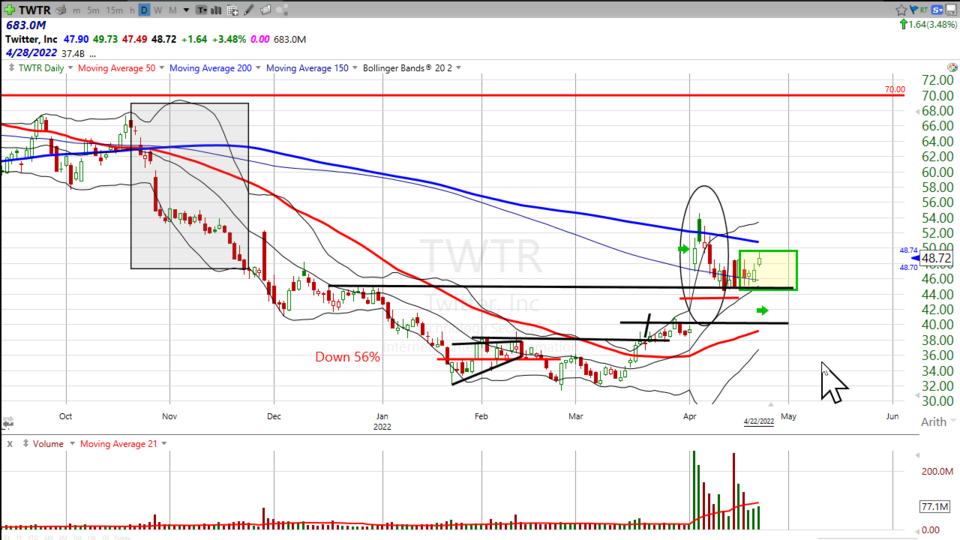 Here's why I think Twitter ($TWTR) is holding up in a horrible tape. (April 22, 2022)