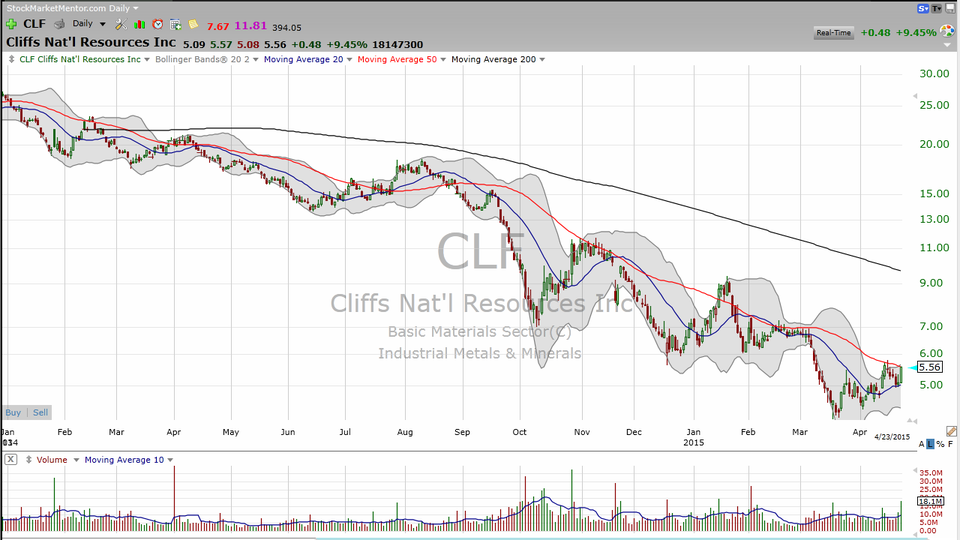 What is everyone going to be talking about next week?  Steel stocks.  Here are some bullish setups that should work. (April 23, 2015)