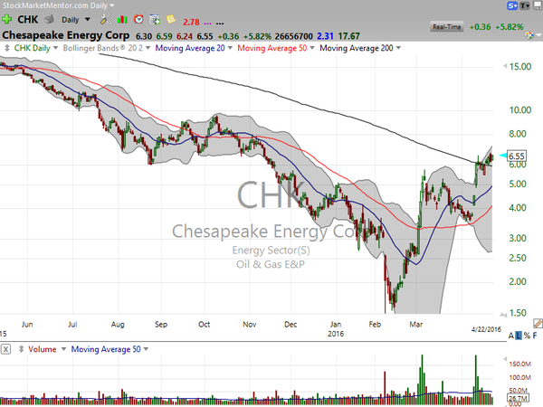 Sector Watch (April 22, 2016)