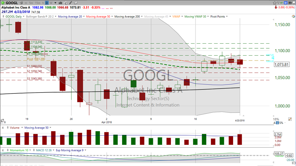 Alphabet (GOOGL) posted really solid earnings.  Here's your trade for tomorrow. (April 23, 2018)